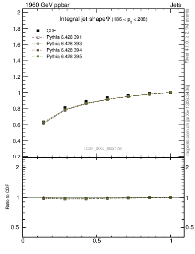 Plot of js_int in 1960 GeV ppbar collisions