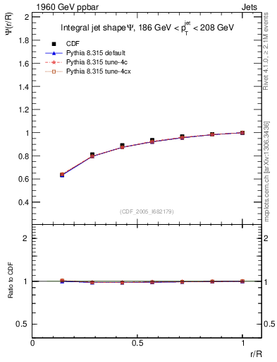 Plot of js_int in 1960 GeV ppbar collisions