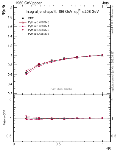 Plot of js_int in 1960 GeV ppbar collisions