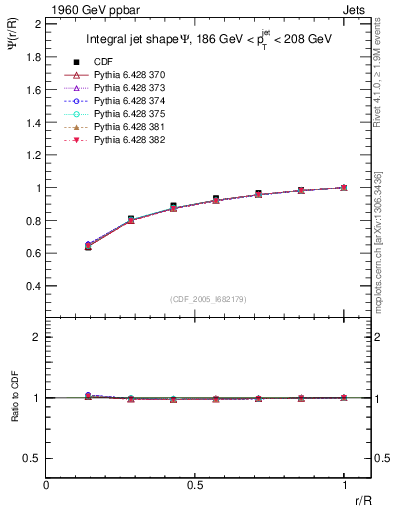 Plot of js_int in 1960 GeV ppbar collisions