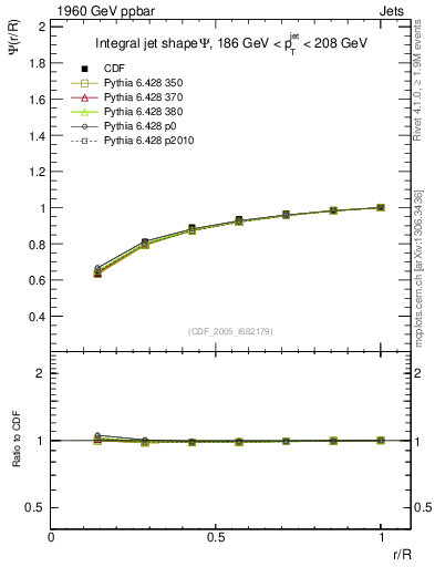 Plot of js_int in 1960 GeV ppbar collisions