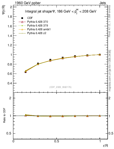 Plot of js_int in 1960 GeV ppbar collisions