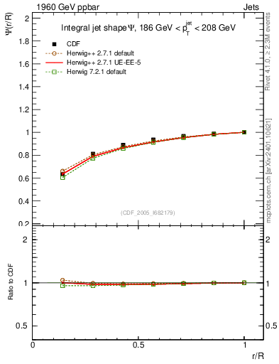Plot of js_int in 1960 GeV ppbar collisions
