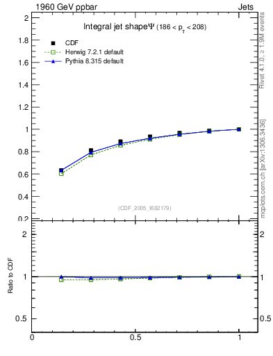 Plot of js_int in 1960 GeV ppbar collisions