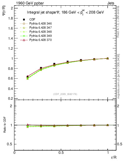 Plot of js_int in 1960 GeV ppbar collisions