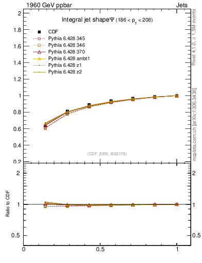 Plot of js_int in 1960 GeV ppbar collisions
