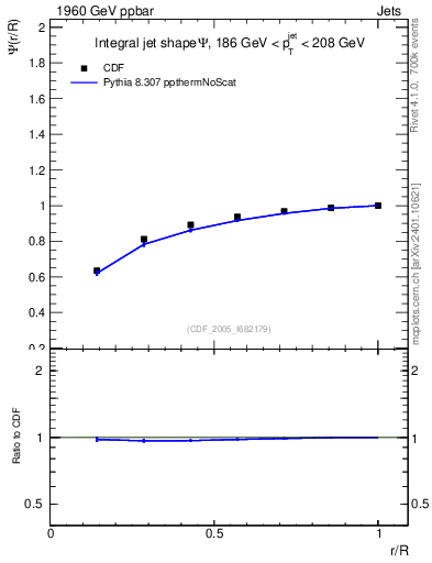 Plot of js_int in 1960 GeV ppbar collisions