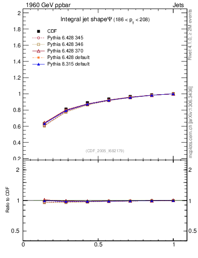Plot of js_int in 1960 GeV ppbar collisions