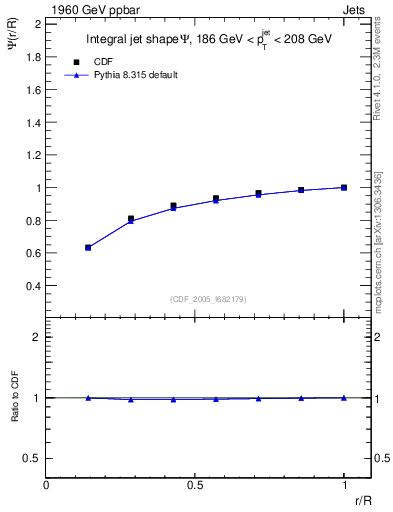 Plot of js_int in 1960 GeV ppbar collisions