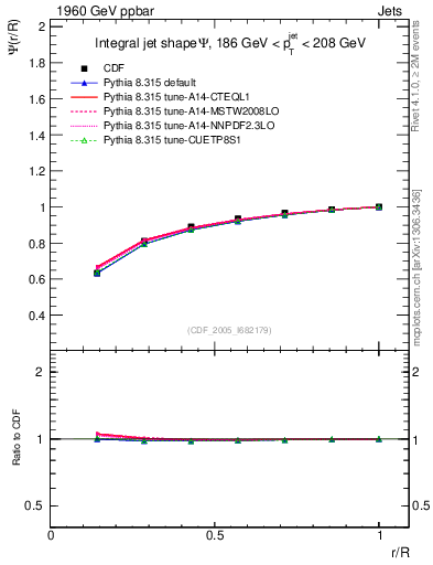 Plot of js_int in 1960 GeV ppbar collisions