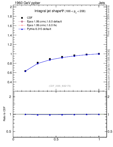 Plot of js_int in 1960 GeV ppbar collisions