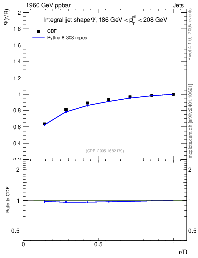 Plot of js_int in 1960 GeV ppbar collisions