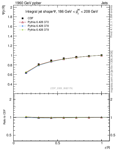 Plot of js_int in 1960 GeV ppbar collisions