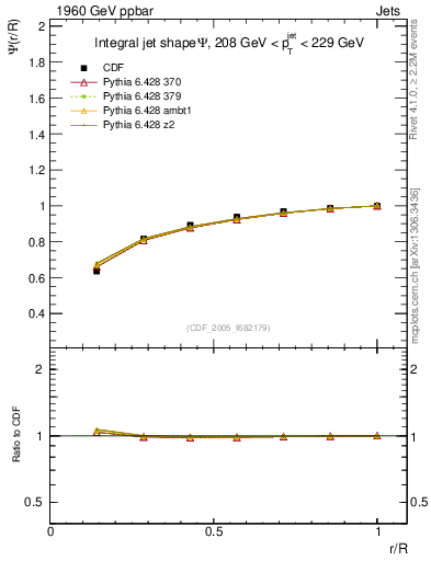 Plot of js_int in 1960 GeV ppbar collisions
