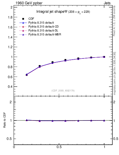 Plot of js_int in 1960 GeV ppbar collisions