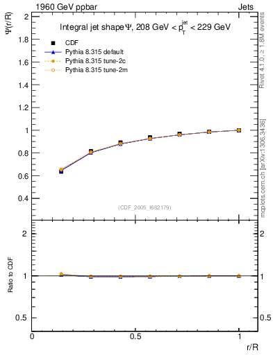 Plot of js_int in 1960 GeV ppbar collisions