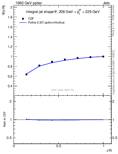 Plot of js_int in 1960 GeV ppbar collisions