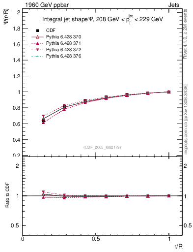 Plot of js_int in 1960 GeV ppbar collisions