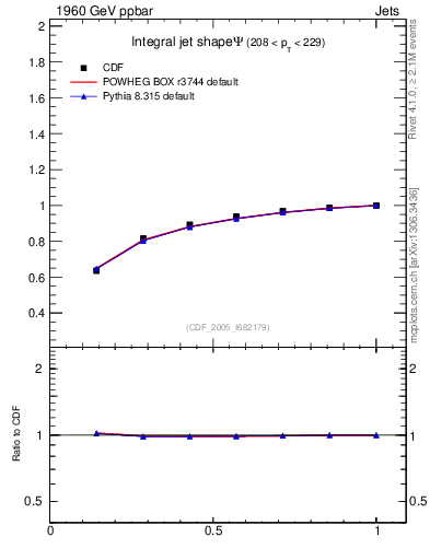 Plot of js_int in 1960 GeV ppbar collisions
