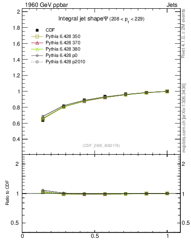 Plot of js_int in 1960 GeV ppbar collisions