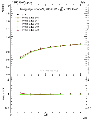 Plot of js_int in 1960 GeV ppbar collisions