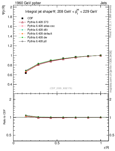 Plot of js_int in 1960 GeV ppbar collisions