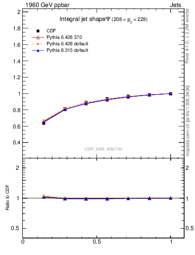 Plot of js_int in 1960 GeV ppbar collisions