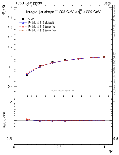Plot of js_int in 1960 GeV ppbar collisions