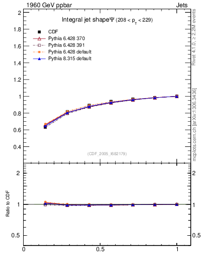 Plot of js_int in 1960 GeV ppbar collisions