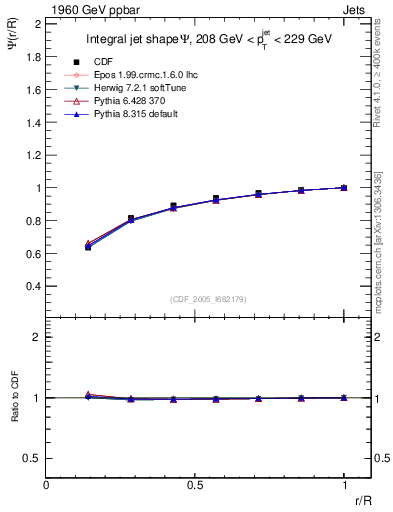 Plot of js_int in 1960 GeV ppbar collisions