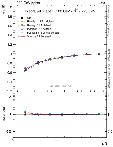 Plot of js_int in 1960 GeV ppbar collisions
