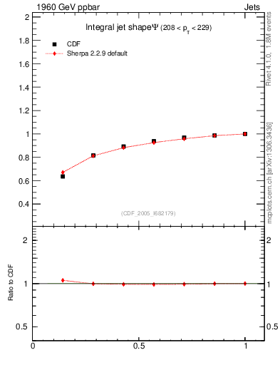 Plot of js_int in 1960 GeV ppbar collisions