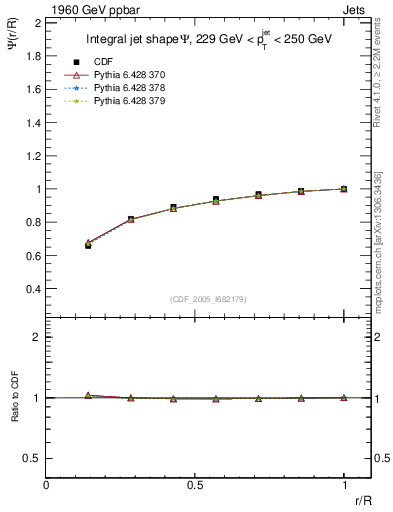 Plot of js_int in 1960 GeV ppbar collisions