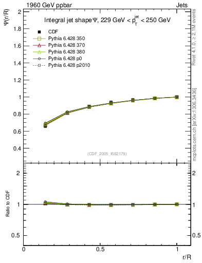 Plot of js_int in 1960 GeV ppbar collisions