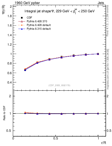 Plot of js_int in 1960 GeV ppbar collisions