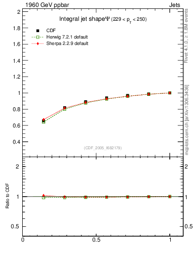 Plot of js_int in 1960 GeV ppbar collisions