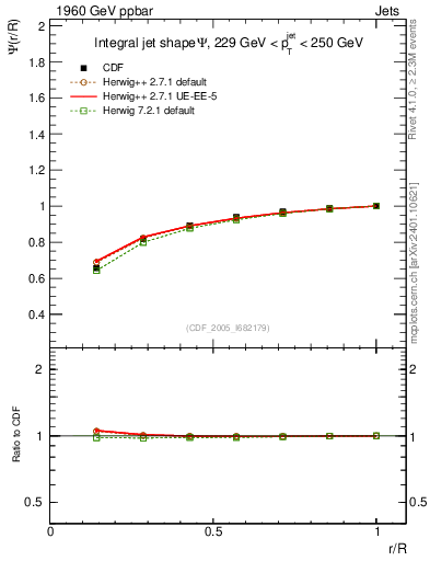 Plot of js_int in 1960 GeV ppbar collisions