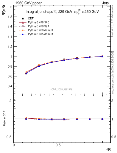 Plot of js_int in 1960 GeV ppbar collisions