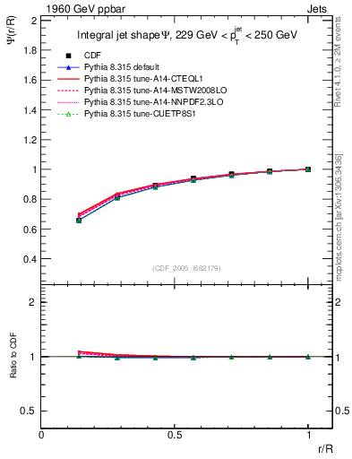 Plot of js_int in 1960 GeV ppbar collisions