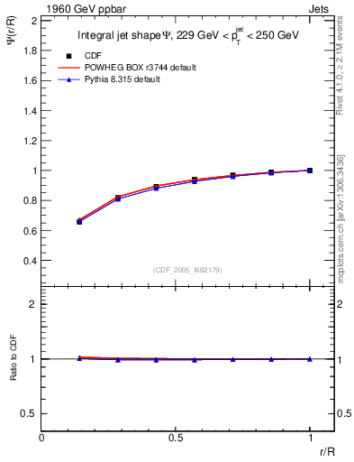 Plot of js_int in 1960 GeV ppbar collisions