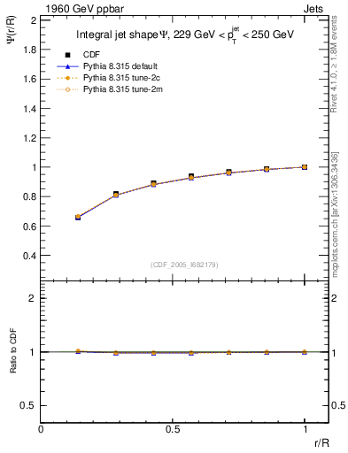 Plot of js_int in 1960 GeV ppbar collisions