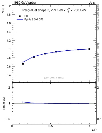 Plot of js_int in 1960 GeV ppbar collisions