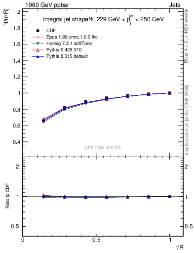 Plot of js_int in 1960 GeV ppbar collisions