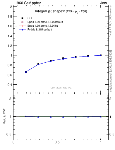 Plot of js_int in 1960 GeV ppbar collisions