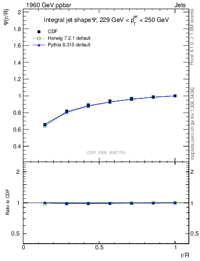 Plot of js_int in 1960 GeV ppbar collisions