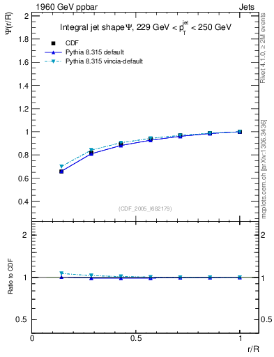 Plot of js_int in 1960 GeV ppbar collisions
