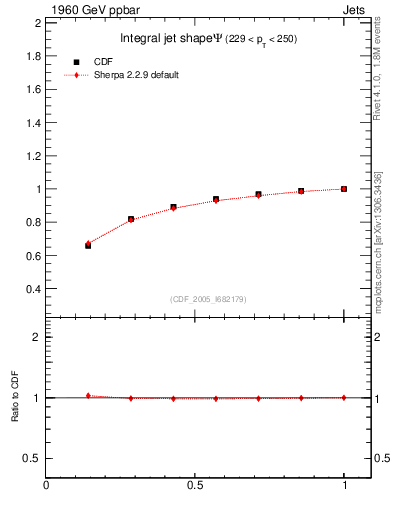 Plot of js_int in 1960 GeV ppbar collisions