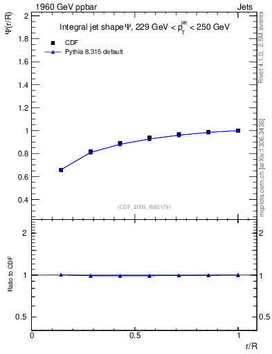 Plot of js_int in 1960 GeV ppbar collisions