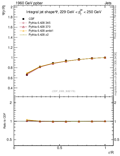 Plot of js_int in 1960 GeV ppbar collisions