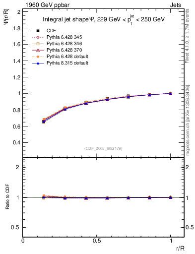 Plot of js_int in 1960 GeV ppbar collisions